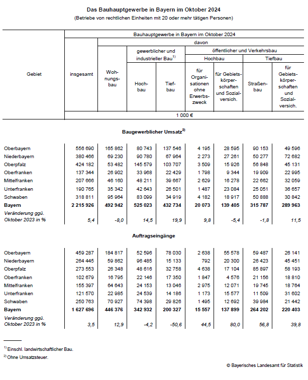 Hier sehen Sie die aktuellen Zahlen des Bauhauptgewerbes in Bayern für den Oktober 2024 in tabellarischer Form. Hier sehen Sie die aktuellen Zahlen des Bauhauptgewerbes in Bayern für den Oktober 2024 in tabellarischer Form.