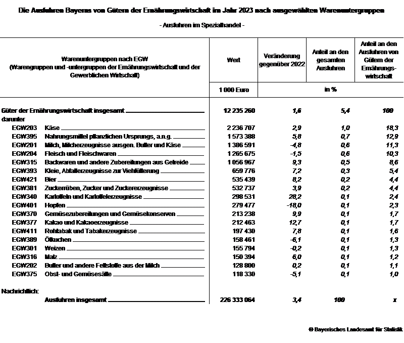 Hier sehen Sie die tabellarische Darstellung der Zahlen zu Ausführen Bayerns von Gütern der Ernährungswirtschaft im Jahr 2023 Hier sehen Sie die tabellarische Darstellung der Zahlen zu Ausführen Bayerns von Gütern der Ernährungswirtschaft im Jahr 2023