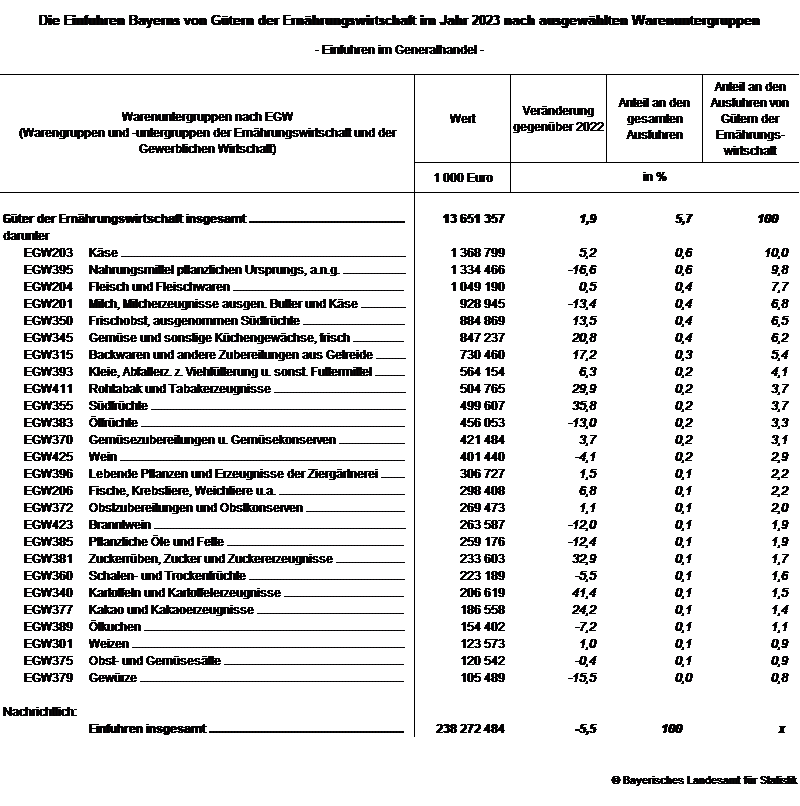 Hier sehen Sie die tabellarische Darstellung der Einfuhren Bayerns von Gütern der Ernährungswirtschaft im Jahr 2023. Hier sehen Sie die tabellarische Darstellung der Einfuhren Bayerns von Gütern der Ernährungswirtschaft im Jahr 2023.