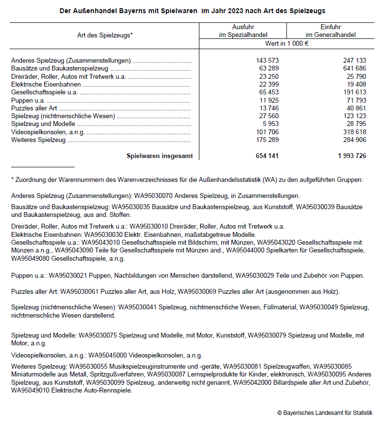 Hier sehen Sie die tabellarische Darstellung der Zahlen zum Außenhandel Bayern mit Spielwaren für das Jahr 2023. Hier sehen Sie die tabellarische Darstellung der Zahlen zum Außenhandel Bayern mit Spielwaren für das Jahr 2023.