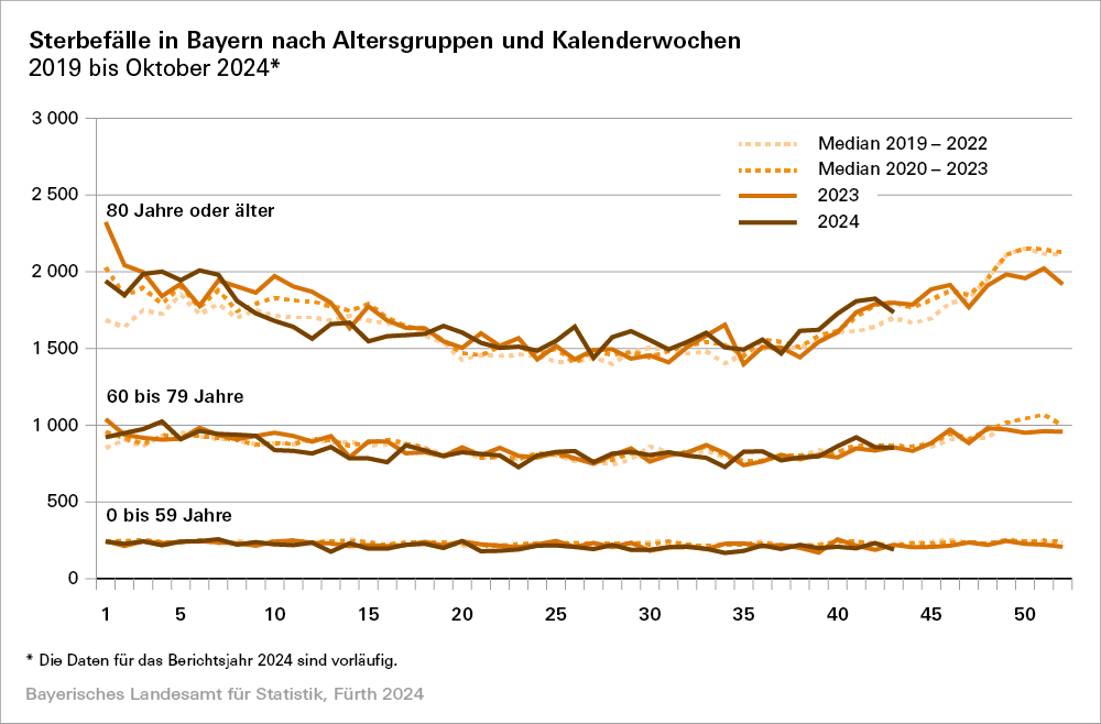 Hier sehen eine grafische Darstellung der Sterbefälle in Bayern nach Altersgruppen und Kalendarwochen. Hier sehen eine grafische Darstellung der Sterbefälle in Bayern nach Altersgruppen und Kalendarwochen.