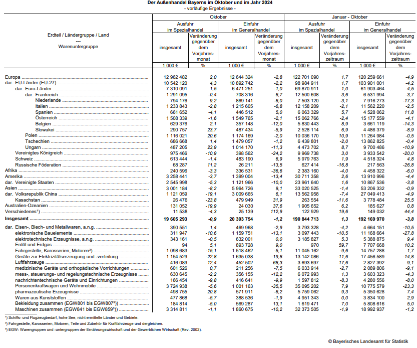 Hier sehen Sie die Daten zum Außenhandel in Bayern im Oktober und im Jahr 2024 in tabellarischer Form. Hier sehen Sie die Daten zum Außenhandel in Bayern im Oktober und im Jahr 2024 in tabellarischer Form.