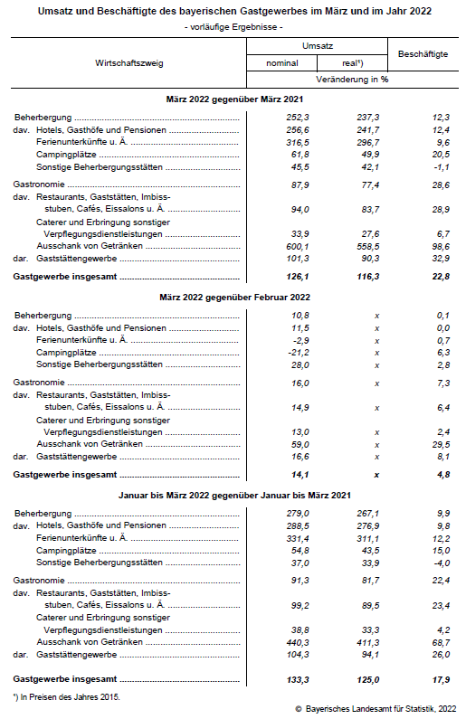 Umsatz und Beschäftigte des bayerischen Gastgewerbes im März und im Jahr 2022 Umsatz und Beschäftigte des bayerischen Gastgewerbes im März und im Jahr 2022