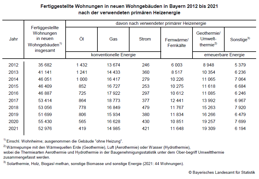 Fertiggestellte Wohnungen in neuen Wohngebäuden in Bayern 2012 bis 2021 nach der verwendeten primären Heizenergie Fertiggestellte Wohnungen in neuen Wohngebäuden in Bayern 2012 bis 2021 nach der verwendeten primären Heizenergie