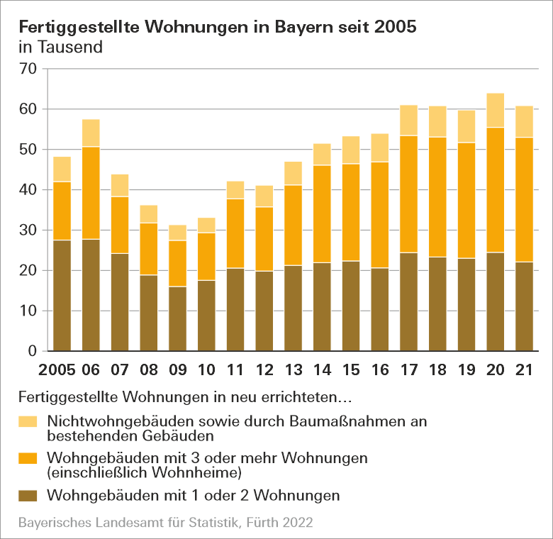 Fertiggestellte Wohnungen in Bayern seit 2005 Fertiggestellte Wohnungen in Bayern seit 2005