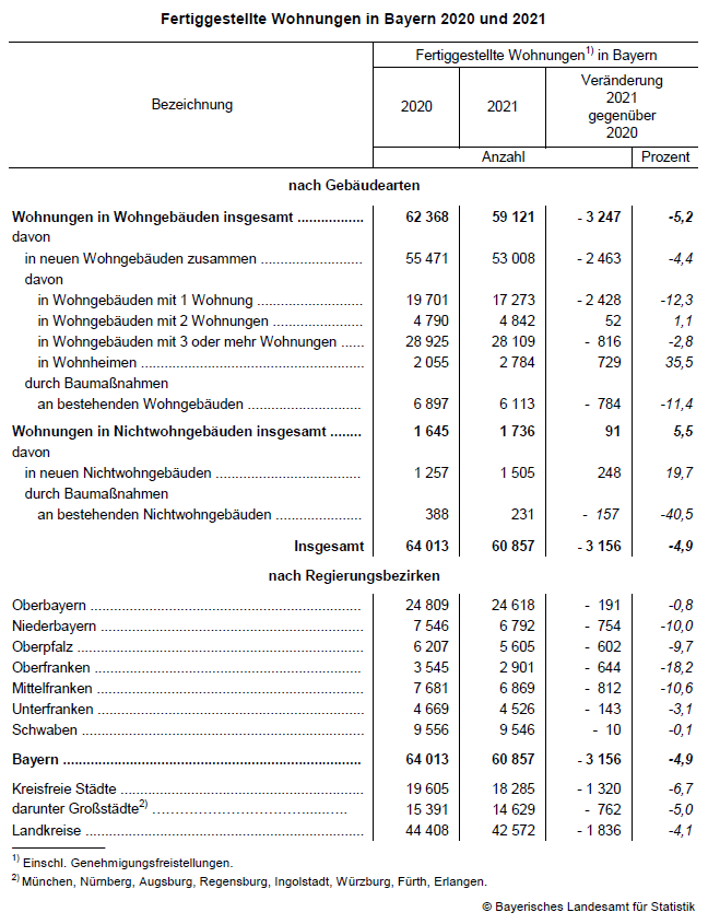 Fertiggestellte Wohnungen in Bayern 2020 und 2021 Fertiggestellte Wohnungen in Bayern 2020 und 2021