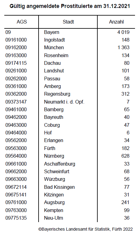 Gültig angemeldete Prostituierte am 31.12.2021 Gültig angemeldete Prostituierte am 31.12.2021