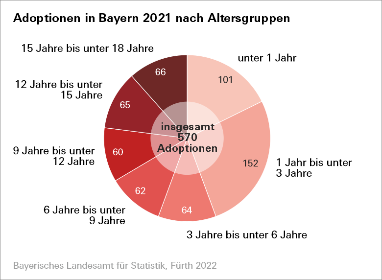 Adoptionen in Bayern 2021 nach Altersgruppen Adoptionen in Bayern 2021 nach Altersgruppen