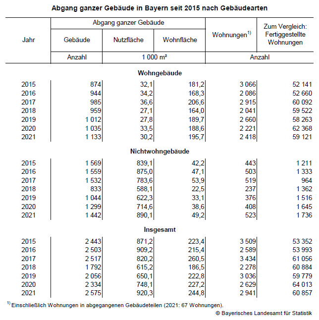 Abgang ganzer Gebäude in Bayern seit 2015 nach Gebäudearten Abgang ganzer Gebäude in Bayern seit 2015 nach Gebäudearten