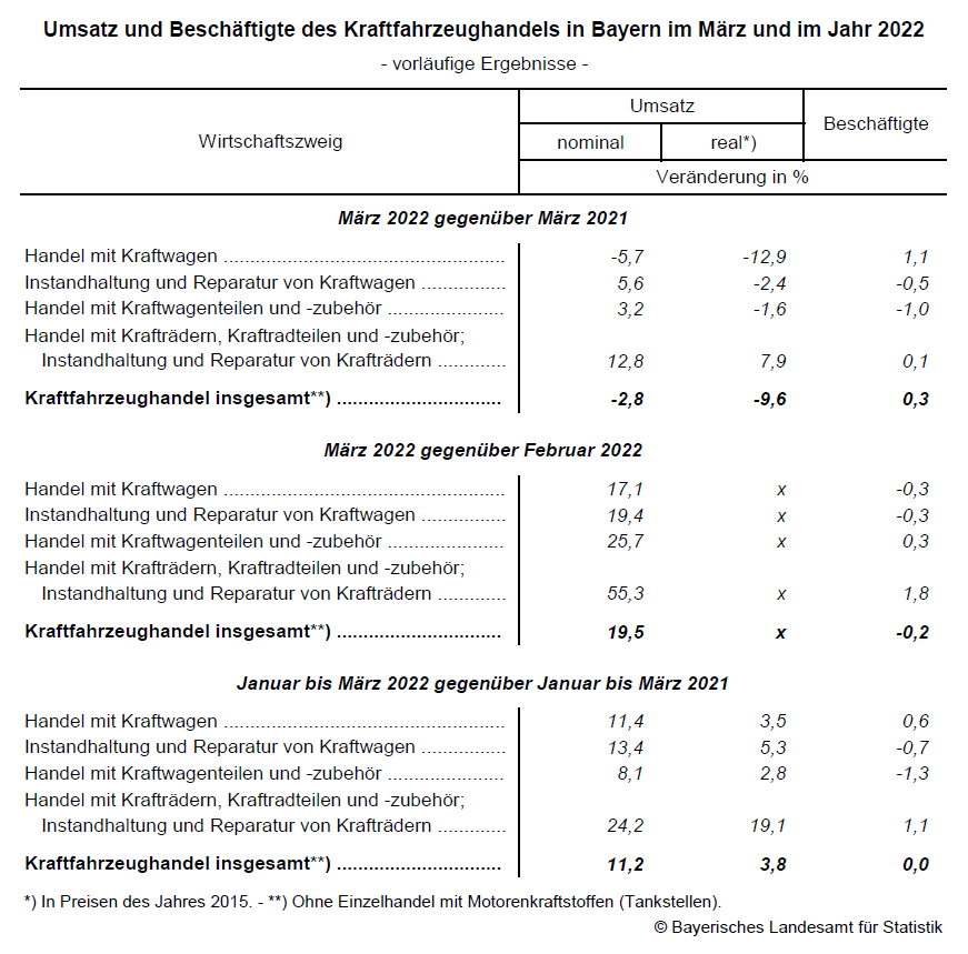 Umsatz und Beschäftigte des Kraftfahrzeughandels in Bayern im März und im Jahr 2022 Umsatz und Beschäftigte des Kraftfahrzeughandels in Bayern im März und im Jahr 2022