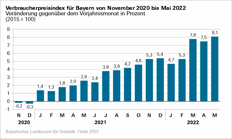 Verbraucherpreisindex für Bayern von November 2020 bis Mai 2022 Verbraucherpreisindex für Bayern von November 2020 bis Mai 2022