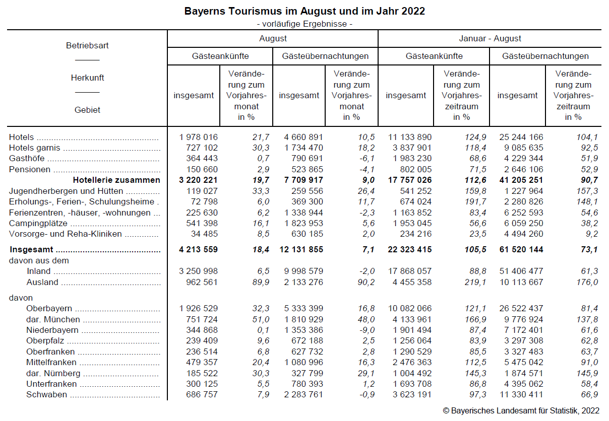 Bayerns Tourismus im August und im Jahr 2022 Bayerns Tourismus im August und im Jahr 2022