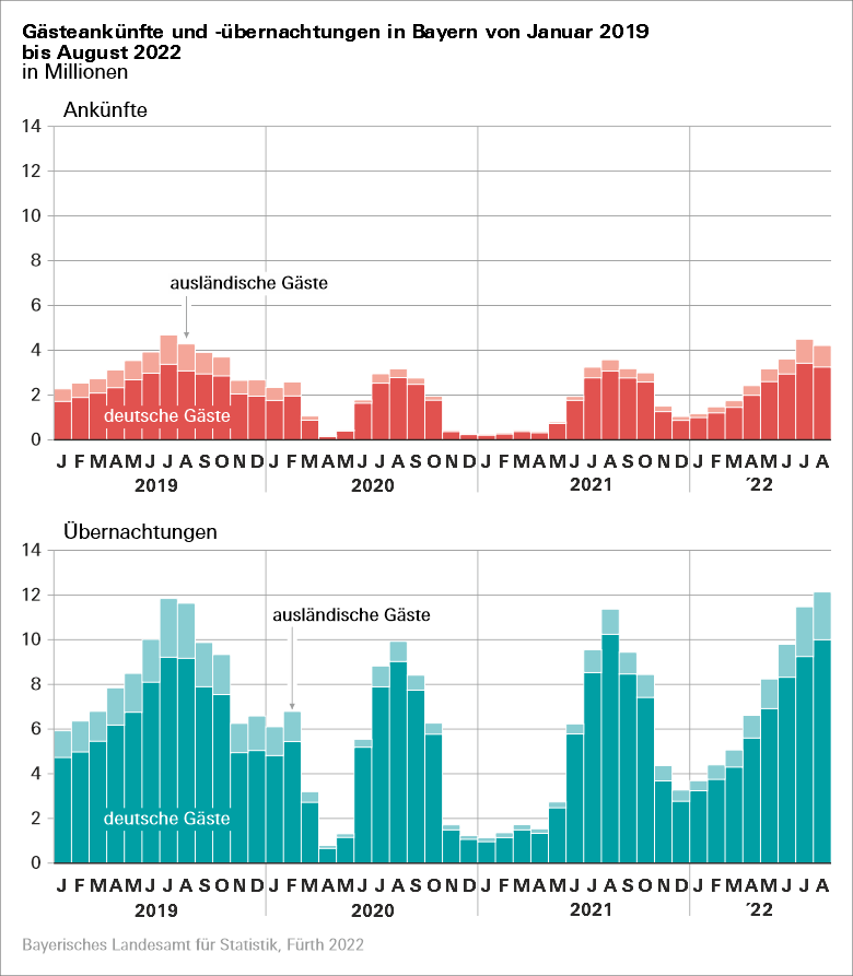 Gästeankünfte und -übernachtungen in Bayern von Januar 2019 bis August 2022 Gästeankünfte und -übernachtungen in Bayern von Januar 2019 bis August 2022