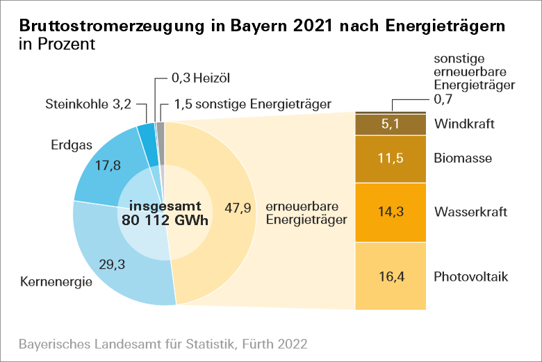 Bruttostromerzeugung in Bayern 2021 nach Energieträgern Bruttostromerzeugung in Bayern 2021 nach Energieträgern