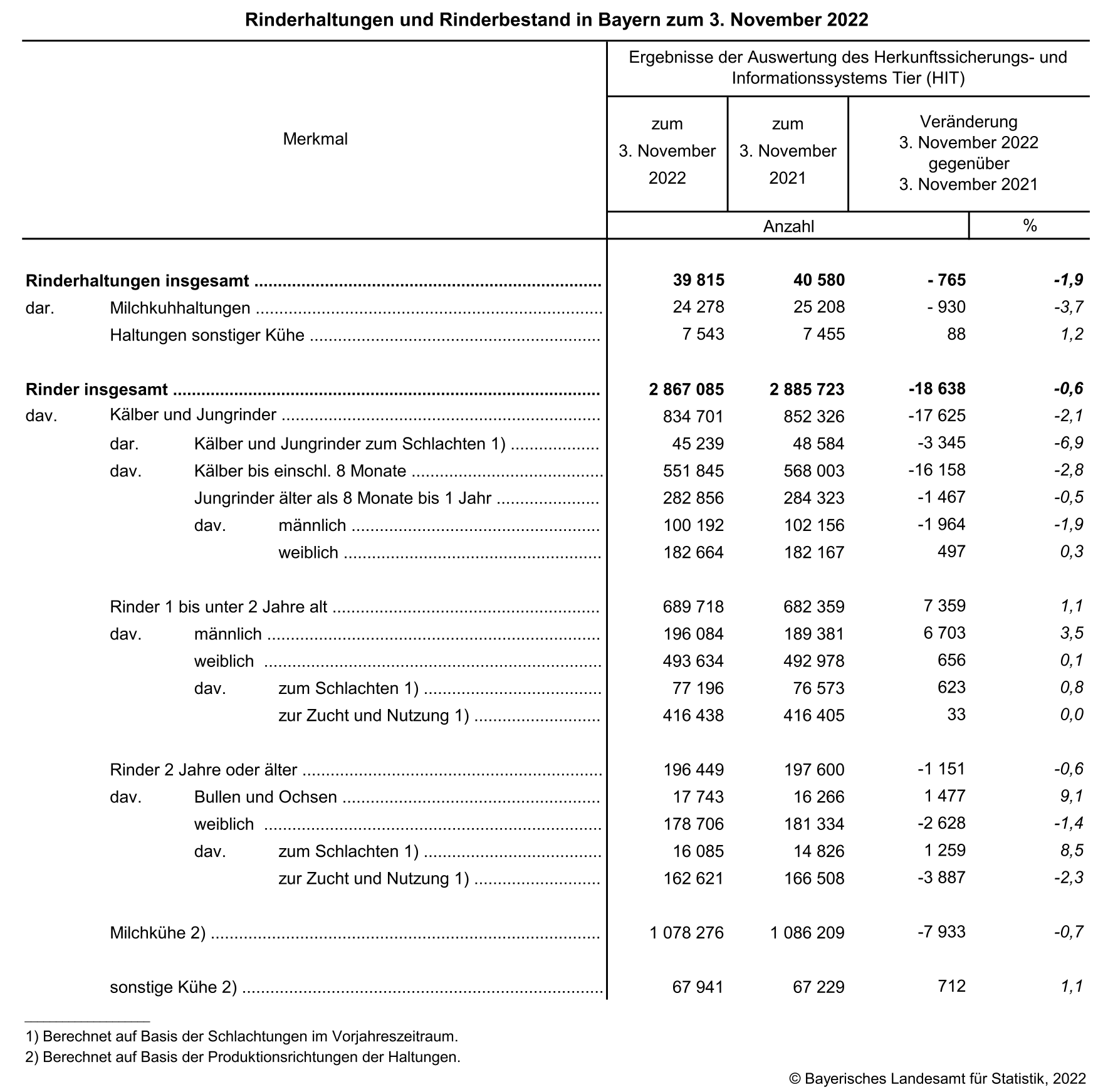 Rinderhaltungen und Rinderbestand in Bayern zum 3. November 2022 Rinderhaltungen und Rinderbestand in Bayern zum 3. November 2022