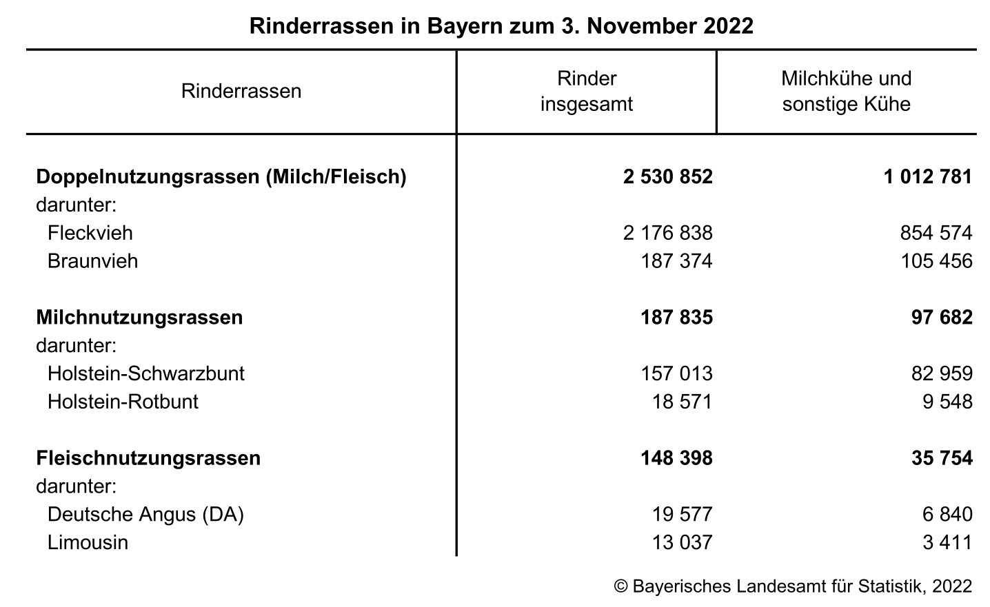 Rinderrassen in Bayern zum 3. November 2022 Rinderrassen in Bayern zum 3. November 2022
