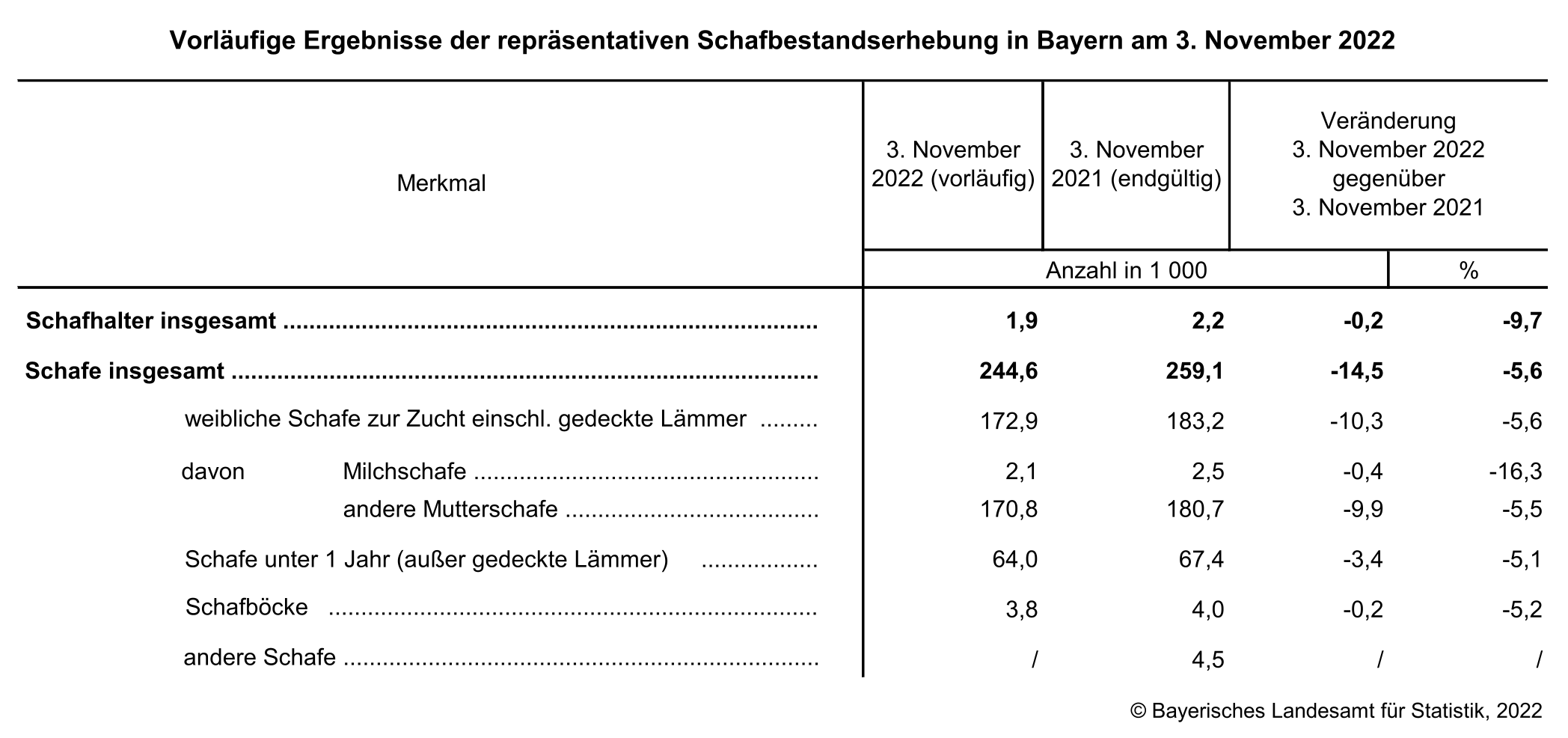 Vorläufige Ergebnisse der repräsentativen Schafbestandserhebung in Bayern am 3. November 2022 Vorläufige Ergebnisse der repräsentativen Schafbestandserhebung in Bayern am 3. November 2022