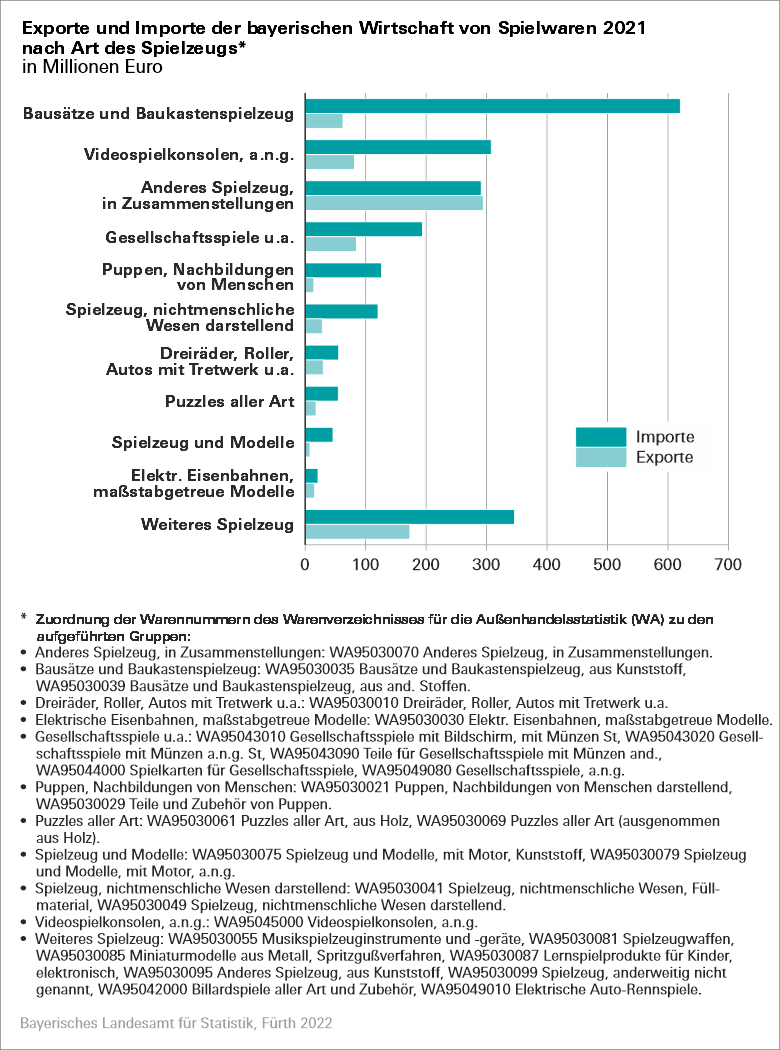 Exporte und Importe der bayerischen Wirtschaft von Spielwaren 2021 nach Art des Spielzeugs Exporte und Importe der bayerischen Wirtschaft von Spielwaren 2021 nach Art des Spielzeugs