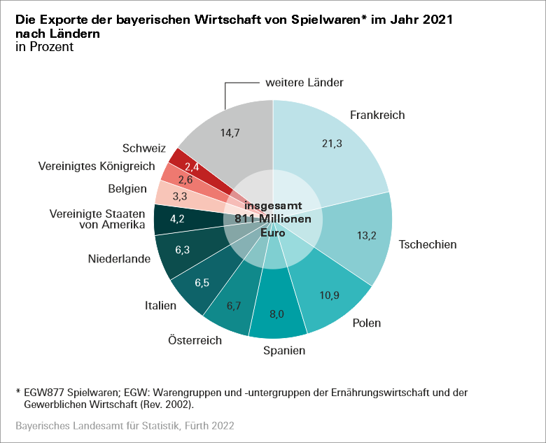Exporte der bayerischen Wirtschaft von Spielwaren im Jahr 2021 nach Ländern Exporte der bayerischen Wirtschaft von Spielwaren im Jahr 2021 nach Ländern