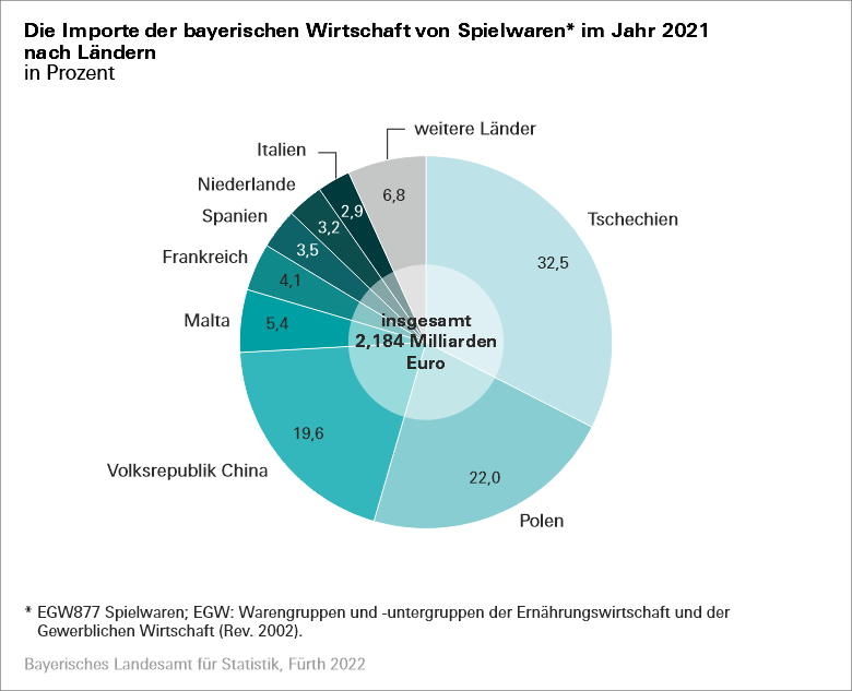 Importe der bayerischen Wirtschaft von Spielwaren im Jahr 2021 nach Ländern Importe der bayerischen Wirtschaft von Spielwaren im Jahr 2021 nach Ländern