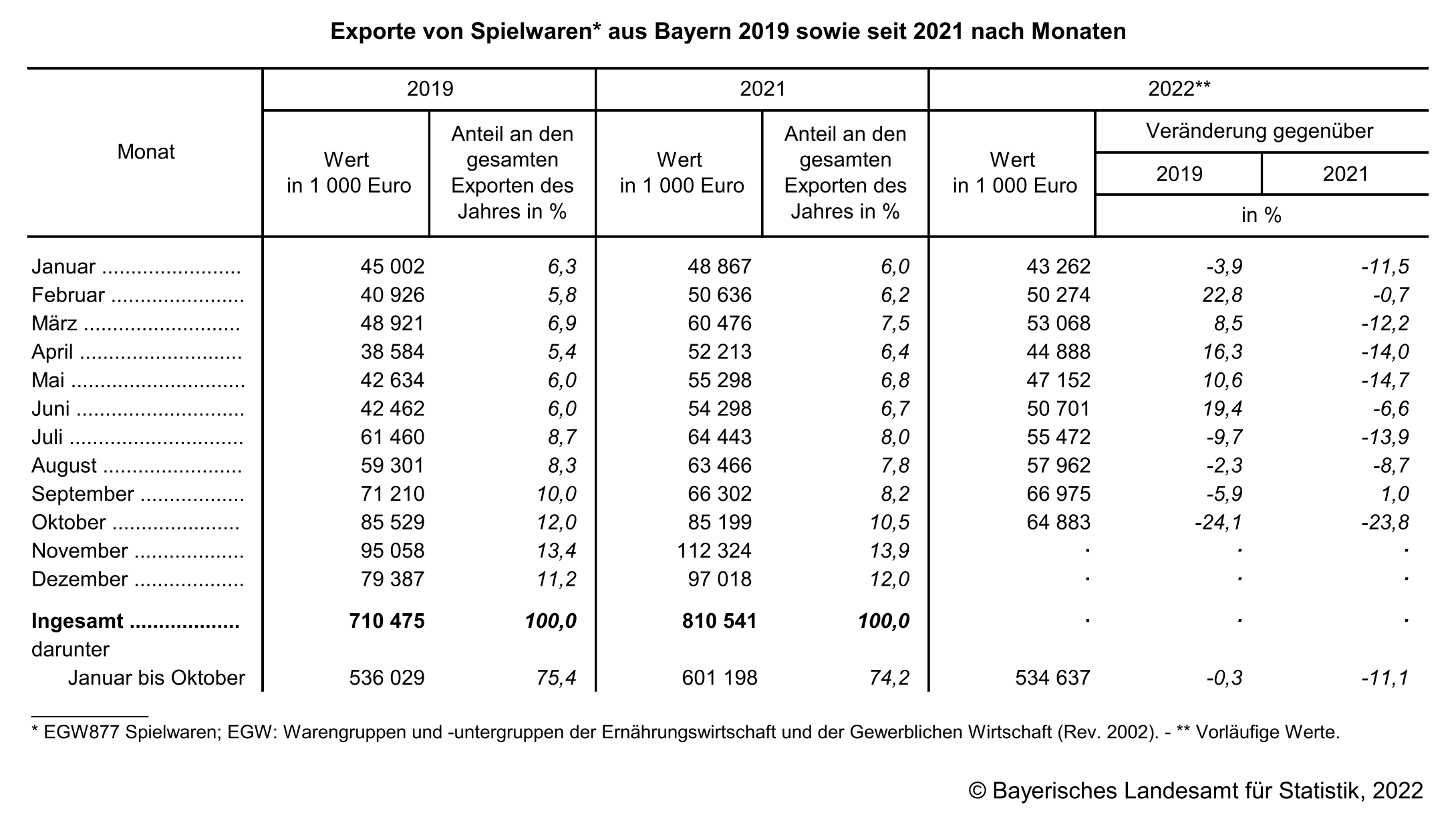 Exporte von Spielwaren aus Bayern 2019 sowie seit 2021 nach Monaten Exporte von Spielwaren aus Bayern 2019 sowie seit 2021 nach Monaten