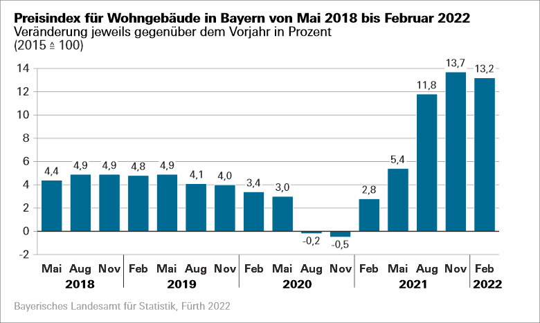 Balkendiagramm zum Preisindex für Wohngebäude Balkendiagramm zum Preisindex für Wohngebäude