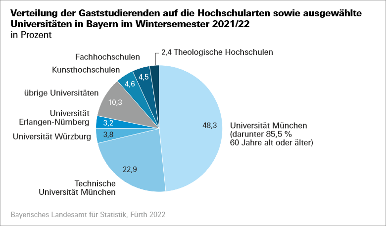 Tortendiagramm das die Verteilung der Gaststudierenden nach Hochschularten für das Wintersemester 2021 2022 anzeigt Tortendiagramm das die Verteilung der Gaststudierenden nach Hochschularten für das Wintersemester 2021 2022 anzeigt