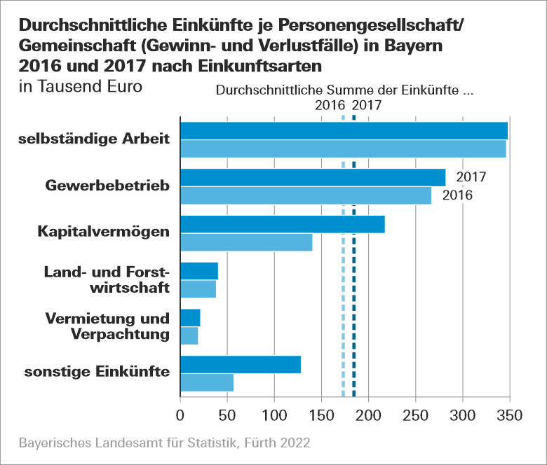 Balkendiagramm zu den durchschnittlichen Einkünften nach Einkunftsarten Balkendiagramm zu den durchschnittlichen Einkünften nach Einkunftsarten