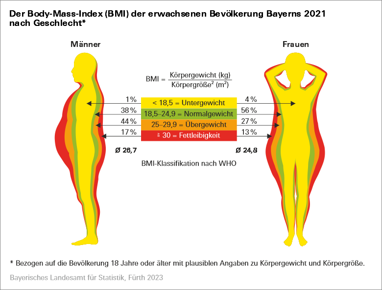 Der Body Mass-Index (BMI) der erwachsenen Bevölkerung Bayerns 2021 nach Geschlecht Der Body Mass-Index (BMI) der erwachsenen Bevölkerung Bayerns 2021 nach Geschlecht
