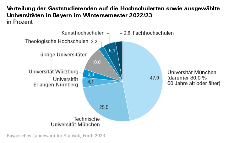 Verteilung der Gaststudierenden auf die Hochschularten sowie ausgewählte Universitäten in Bayern im Wintersemsester 2022/23 Verteilung der Gaststudierenden auf die Hochschularten sowie ausgewählte Universitäten in Bayern im Wintersemsester 2022/23