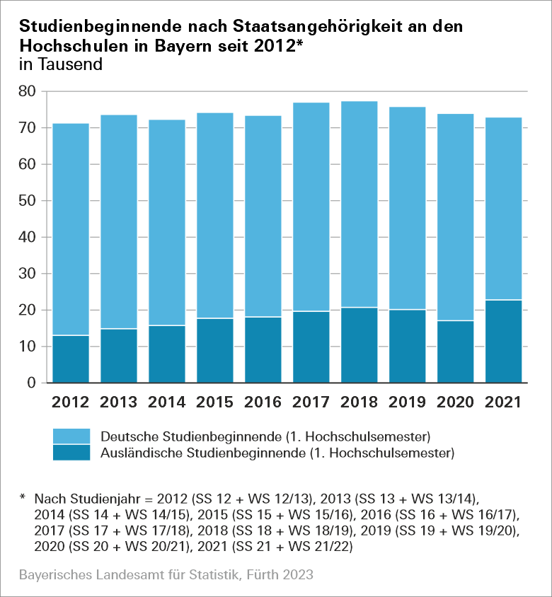 Studienbeginnende nach Staatsangehörigkeit an den Hochschulen in Bayern seit 2012 Studienbeginnende nach Staatsangehörigkeit an den Hochschulen in Bayern seit 2012