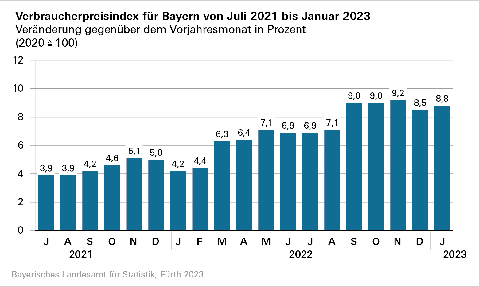 Verbraucherpreisindex für Bayern von Juli 2021 bis Januar 2023 Verbraucherpreisindex für Bayern von Juli 2021 bis Januar 2023