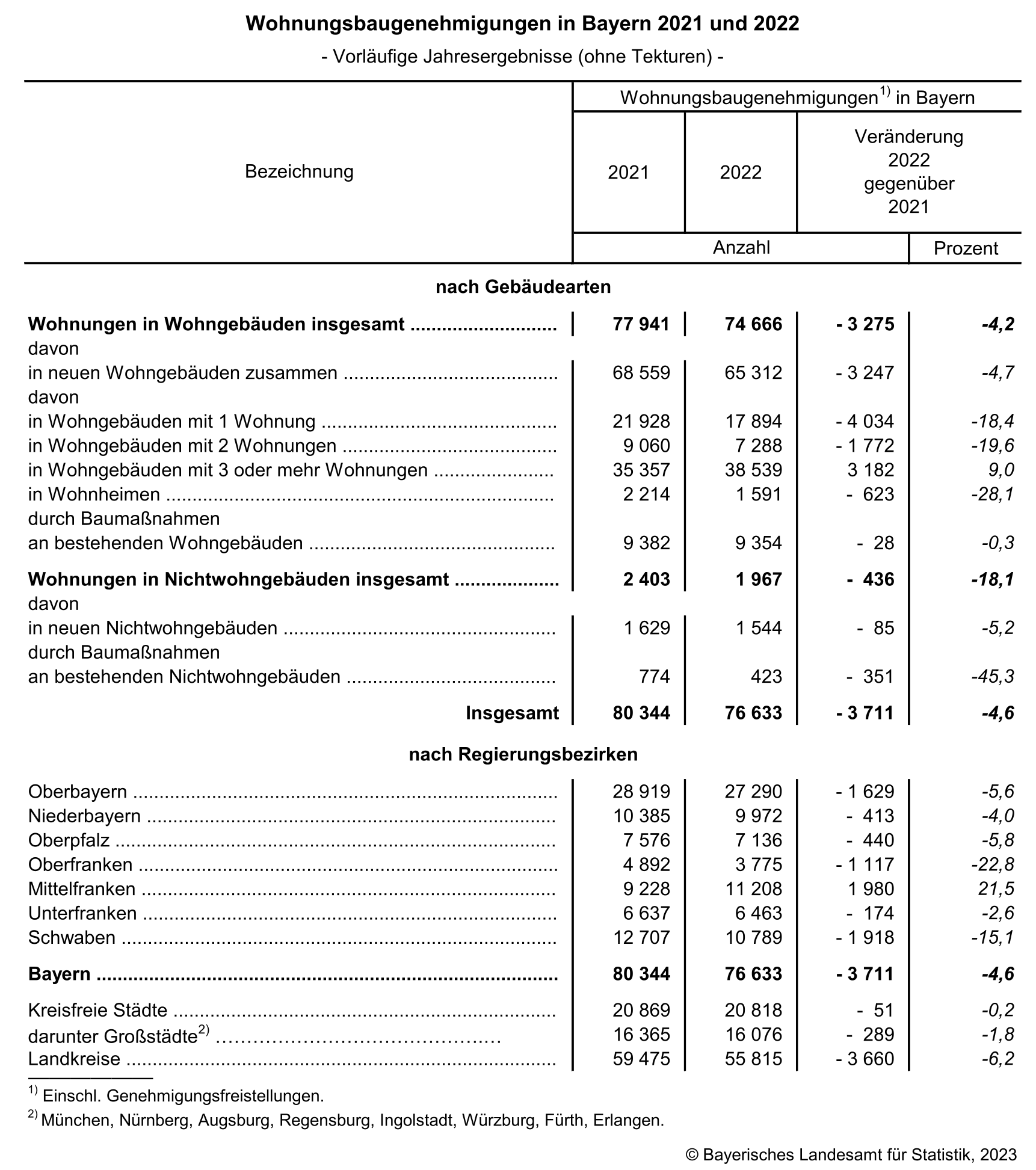 Wohnungsbaugenehmigungen in Bayern 2021 und 2022 Wohnungsbaugenehmigungen in Bayern 2021 und 2022