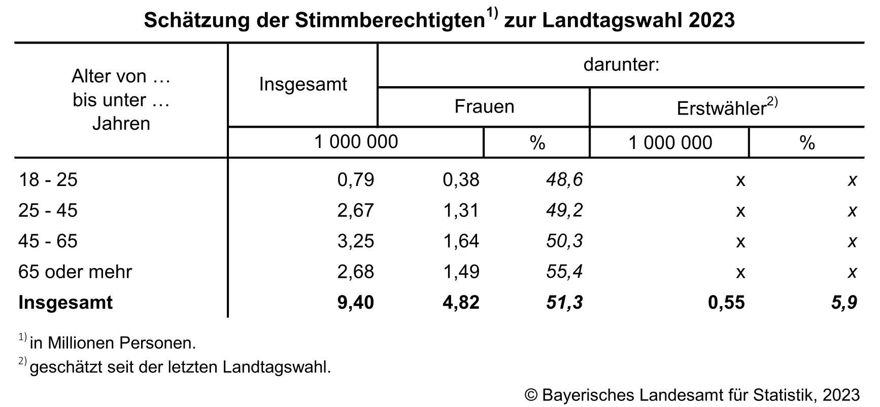 Schätzung der Stimmberechtigten zur Landtagswahl 2023 Schätzung der Stimmberechtigten zur Landtagswahl 2023