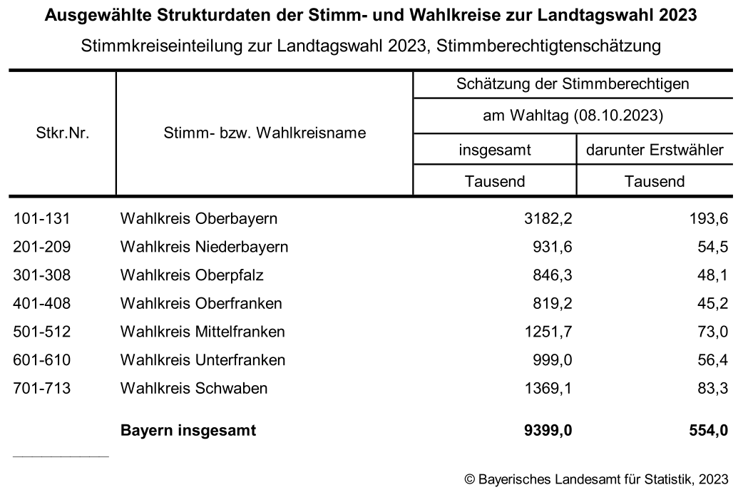 Ausgewählte Strukturdaten der Stimm- und Wahlkreise zur Landtagswahl 2023 Ausgewählte Strukturdaten der Stimm- und Wahlkreise zur Landtagswahl 2023