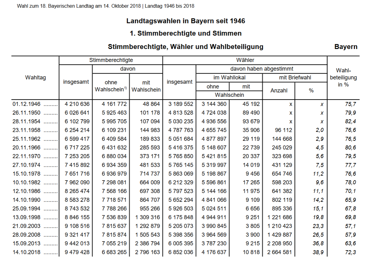 Landtagswahlen in Bayern seit 1946, 1.Stimmberechtigte und Stimmen Landtagswahlen in Bayern seit 1946, 1.Stimmberechtigte und Stimmen