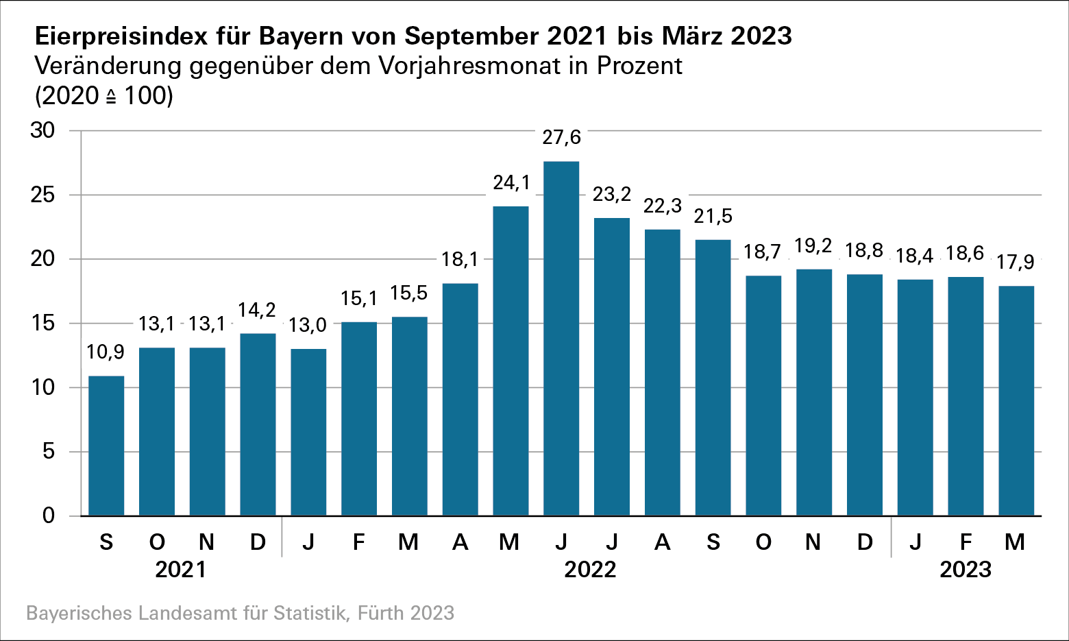 Eierpreisindex für Bayern von September 2021 bis März 2023 Eierpreisindex für Bayern von September 2021 bis März 2023
