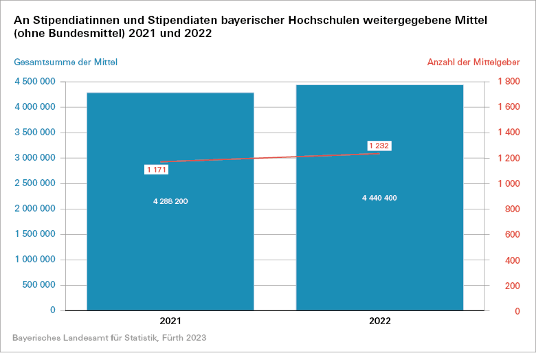 An Stipendiatinnen und Stipendiaten bayerischer Hochschulen weitergegebene Mittel (ohne Bundesmittel) 2021 und 2022 An Stipendiatinnen und Stipendiaten bayerischer Hochschulen weitergegebene Mittel (ohne Bundesmittel) 2021 und 2022