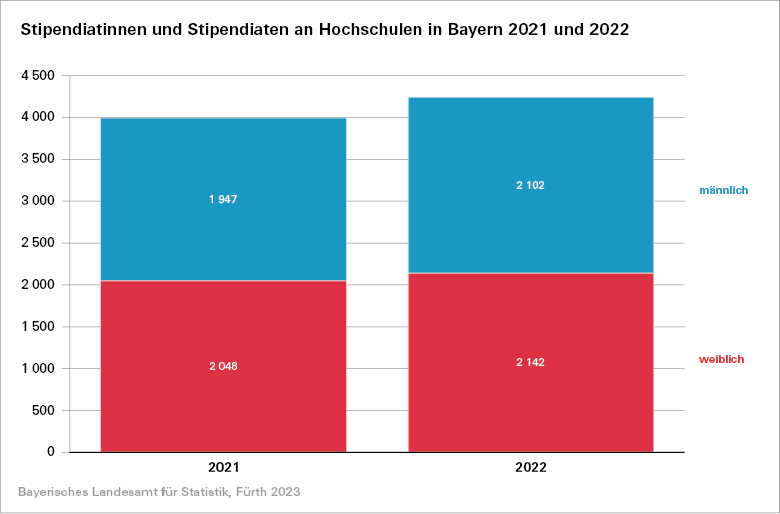 Stipendiatinnen und Stipendiaten an Hochschulen in Bayern 2021 und 2022 Stipendiatinnen und Stipendiaten an Hochschulen in Bayern 2021 und 2022