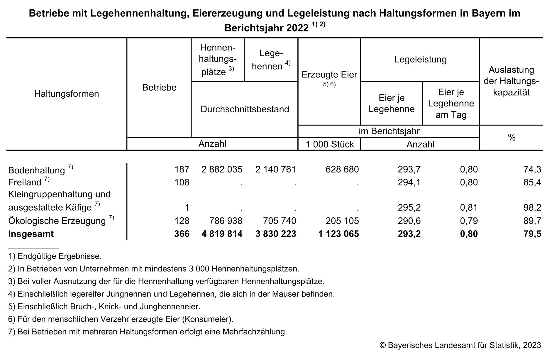 Betriebe mit Legehennenhaltung, Eiererzeugung und Legeleistung nach Haltungsformen in Bayern im Berichtsjahr 2022 Betriebe mit Legehennenhaltung, Eiererzeugung und Legeleistung nach Haltungsformen in Bayern im Berichtsjahr 2022