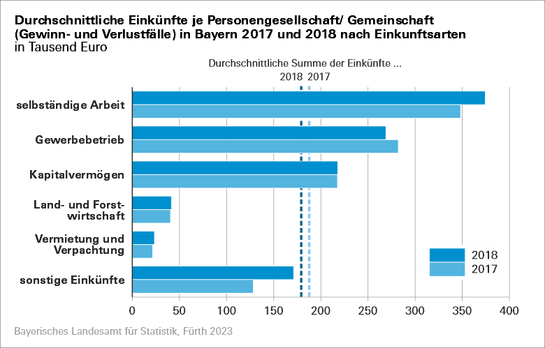 Durchschnittliche Einkünfte je Personengesellschaft/Gemeinschaft (Gewinn- und Verlustfälle) in Bayern 2017 und 2018 nach Einkunftsarten Durchschnittliche Einkünfte je Personengesellschaft/Gemeinschaft (Gewinn- und Verlustfälle) in Bayern 2017 und 2018 nach Einkunftsarten