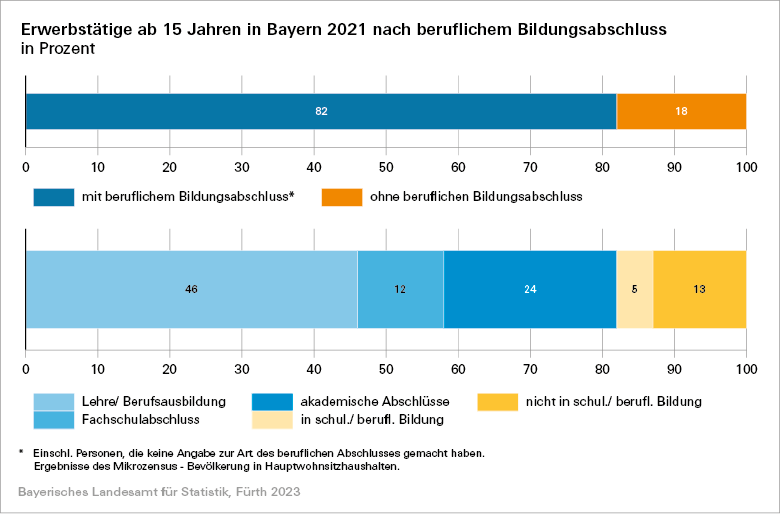 Abbildung 2: Erwerbstätige ab 15 Jahren in Bayern 2021 nach beruflichem Bildungsabschluss in Prozent Abbildung 2: Erwerbstätige ab 15 Jahren in Bayern 2021 nach beruflichem Bildungsabschluss in Prozent