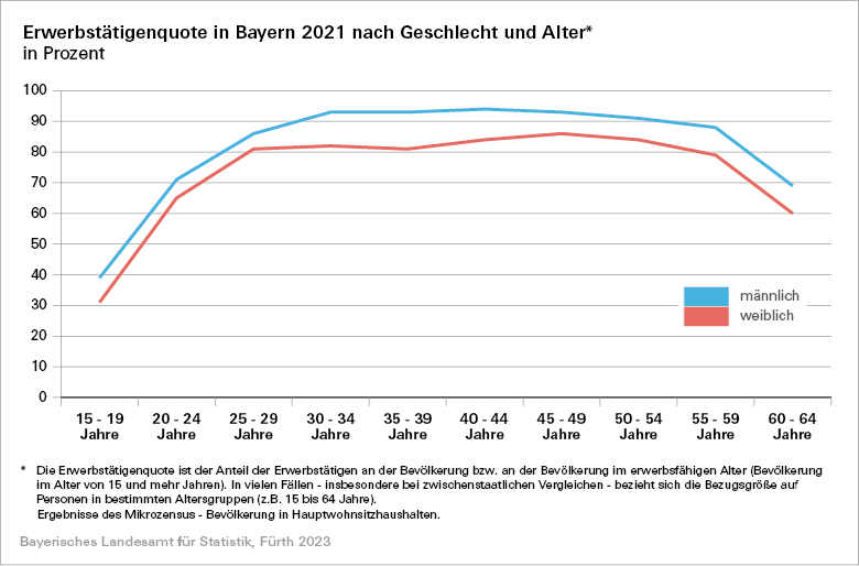 Abbildung 1: Erwerbstätigenquote in Bayern 2021 nach Geschlecht und Alter Abbildung 1: Erwerbstätigenquote in Bayern 2021 nach Geschlecht und Alter