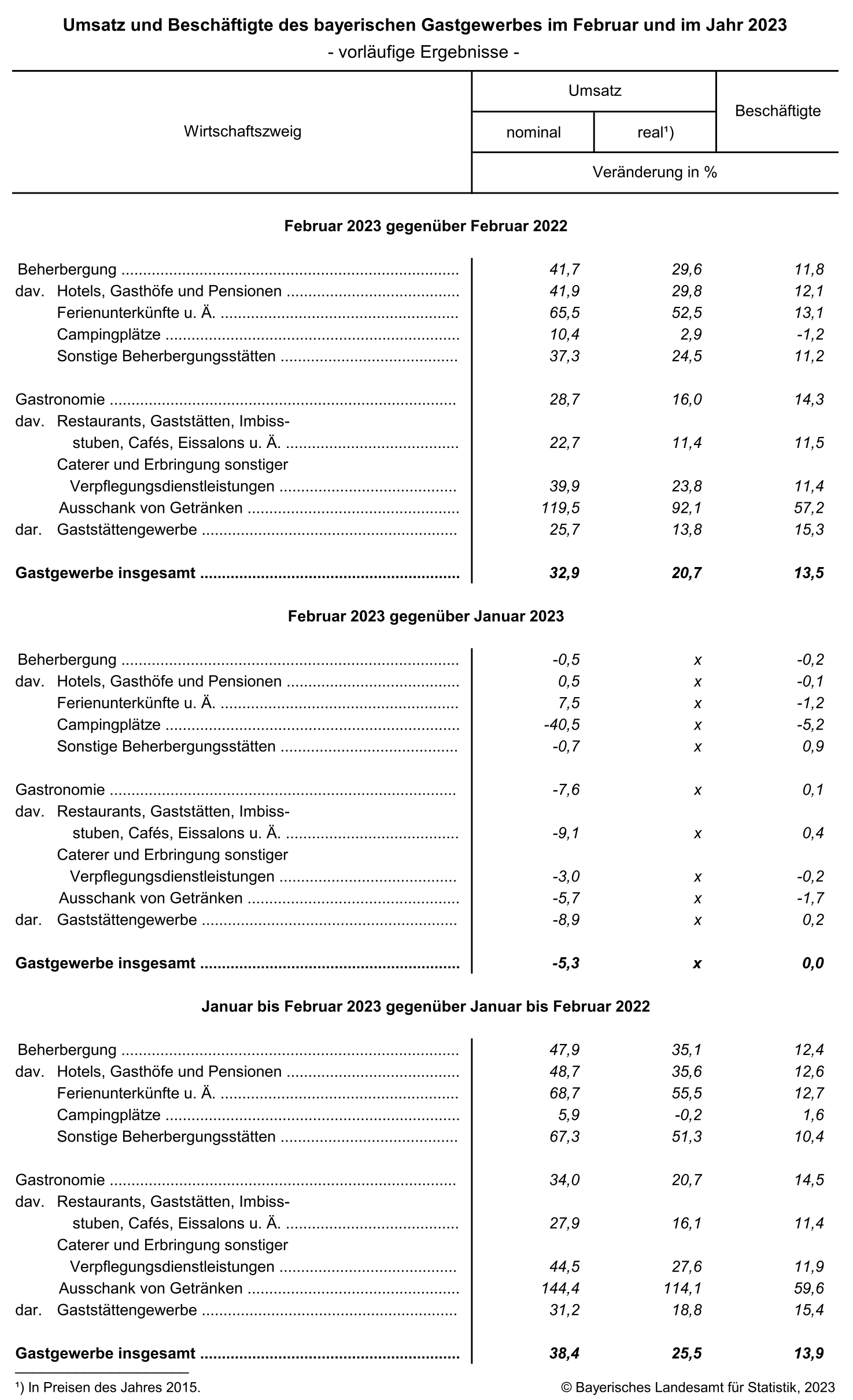 Umsatz und Beschäftigte des bayerischen Gastgewerbes im Februar und im Jahr 2023 Umsatz und Beschäftigte des bayerischen Gastgewerbes im Februar und im Jahr 2023