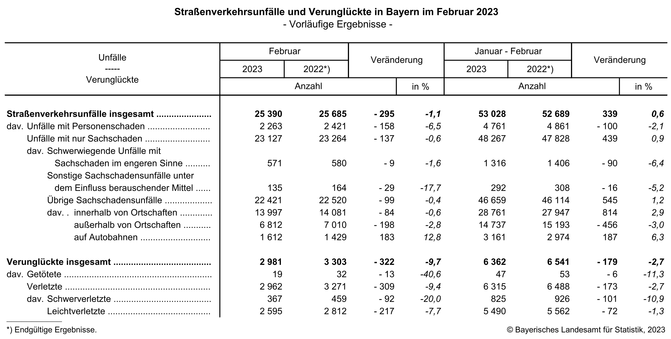 Straßenverkehrsunfälle und Verunglückte in Bayern im Februar 2023 Straßenverkehrsunfälle und Verunglückte in Bayern im Februar 2023