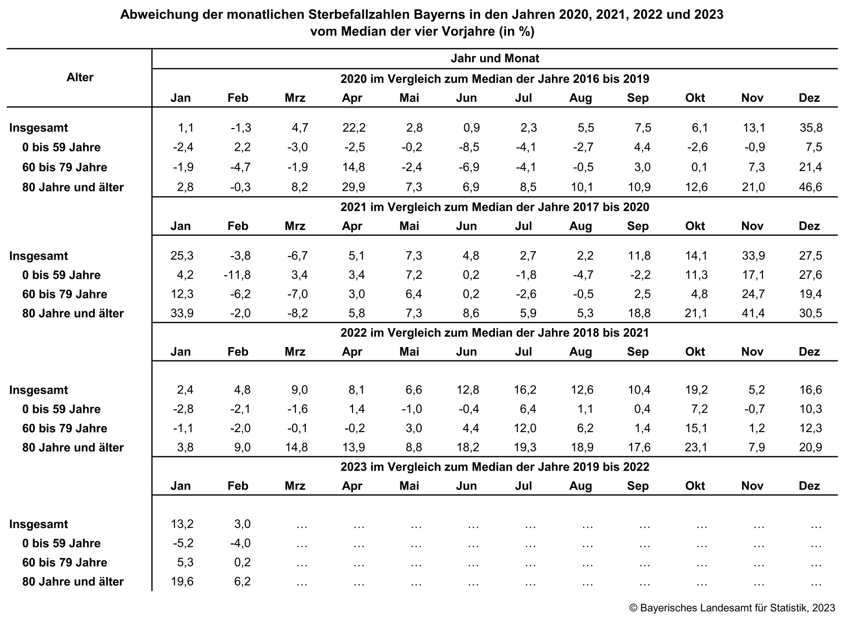 Abweichung der monatlichen Sterbefallzahlen Bayerns in den Jahren 2020, 2021, 2022 und 2023 vom Median der vier Vorjahre (in %) Abweichung der monatlichen Sterbefallzahlen Bayerns in den Jahren 2020, 2021, 2022 und 2023 vom Median der vier Vorjahre (in %)