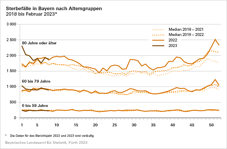 Sterbefälle in Bayern nach Altersgruppen Sterbefälle in Bayern nach Altersgruppen