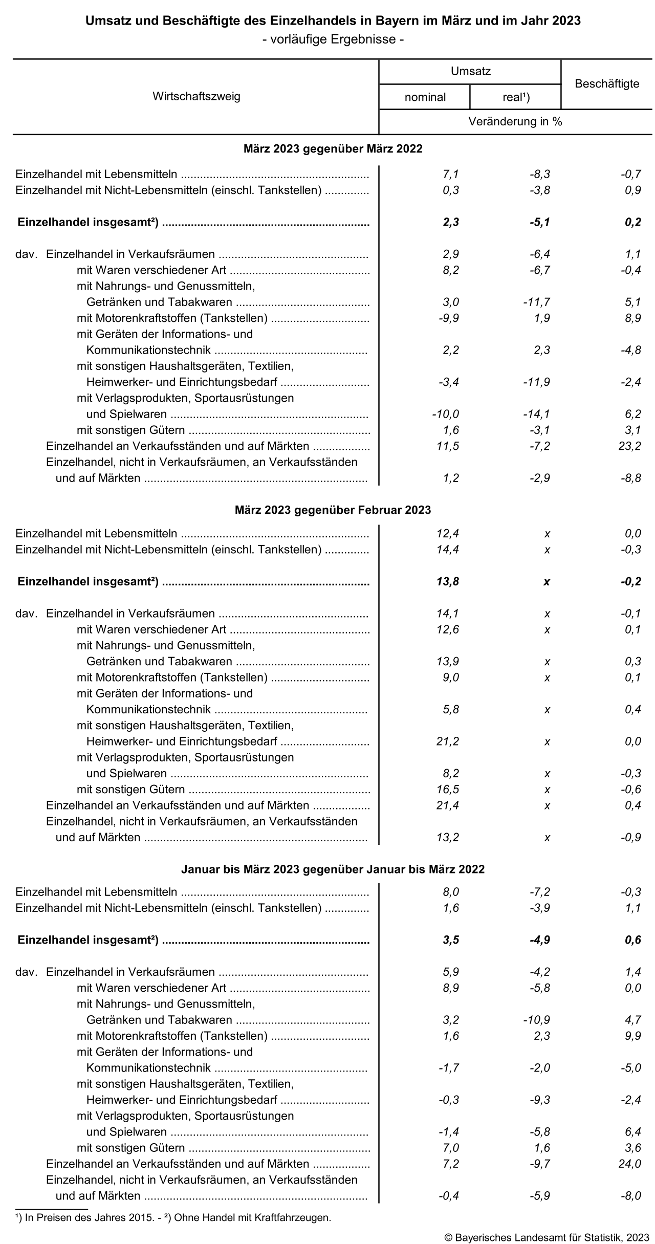 Umsatz und Beschäftigte des Einzelhandels in Bayern im März und im Jahr 2023 Umsatz und Beschäftigte des Einzelhandels in Bayern im März und im Jahr 2023