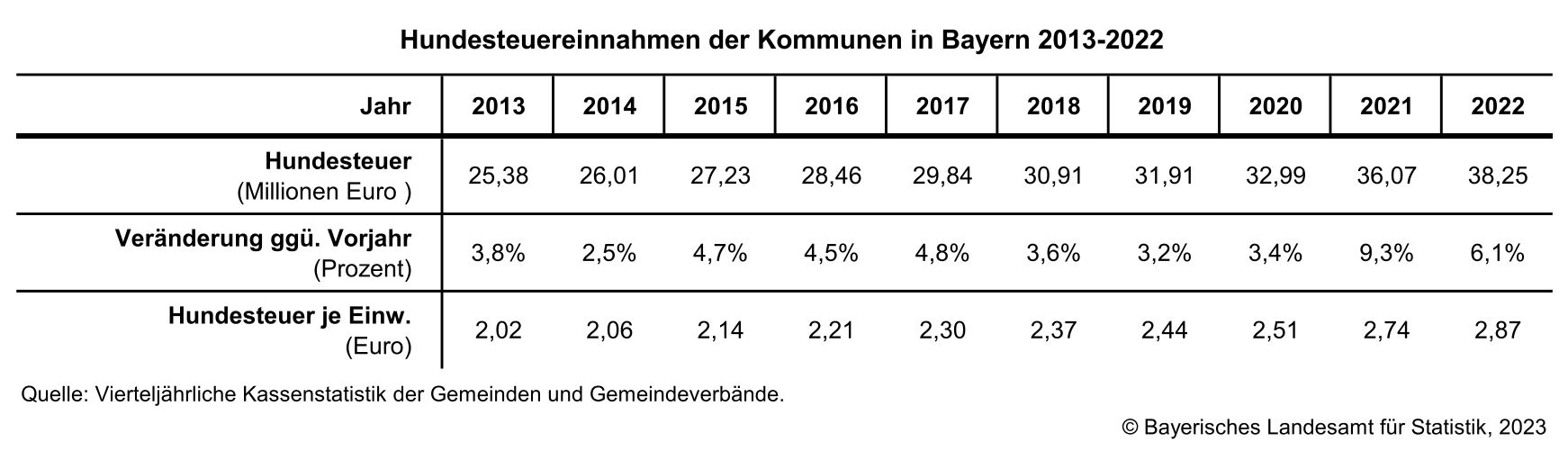 Hundesteuereinnahmen der Kommunen in Bayern 2013-2022 Hundesteuereinnahmen der Kommunen in Bayern 2013-2022