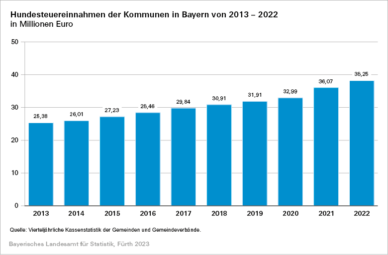 Hundesteuereinnahmen der Kommunen in Bayern von 2013-2022 Hundesteuereinnahmen der Kommunen in Bayern von 2013-2022